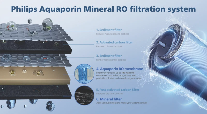 Philips Reverse Osmosis Purification Pure Mineral Water Station Chilled to Boiling