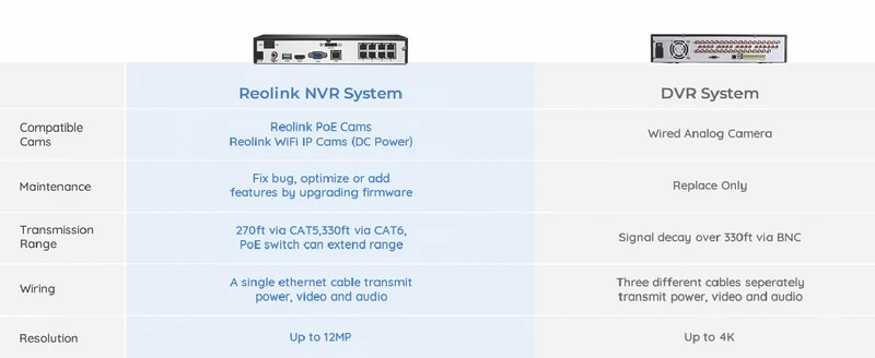 Reolink 8-Channel 2TB NVR